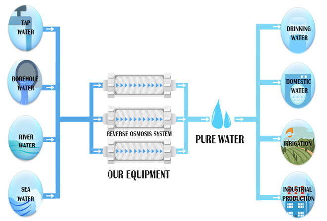 Commandez l'équipement de purification d'eau de pollution 2 - le ºC 35 capacité de 10000 litres 2